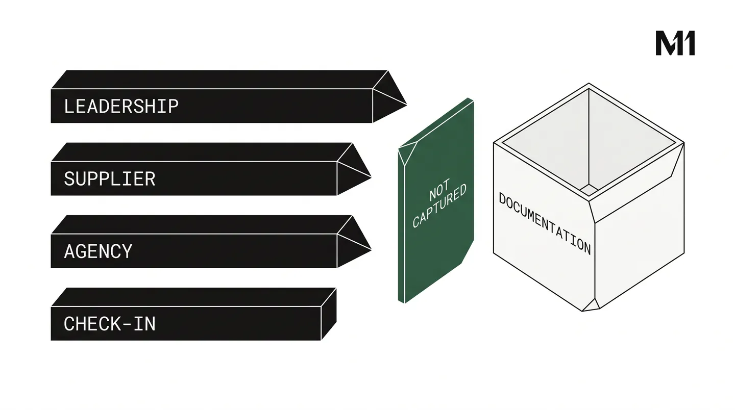 Illustration: Where company knowledge is actually spoken